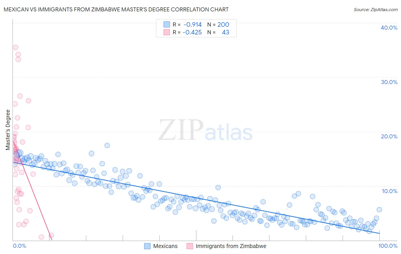 Mexican vs Immigrants from Zimbabwe Master's Degree
