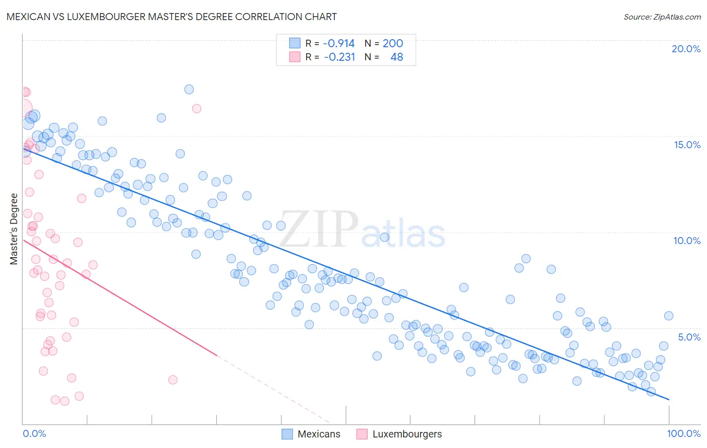 Mexican vs Luxembourger Master's Degree