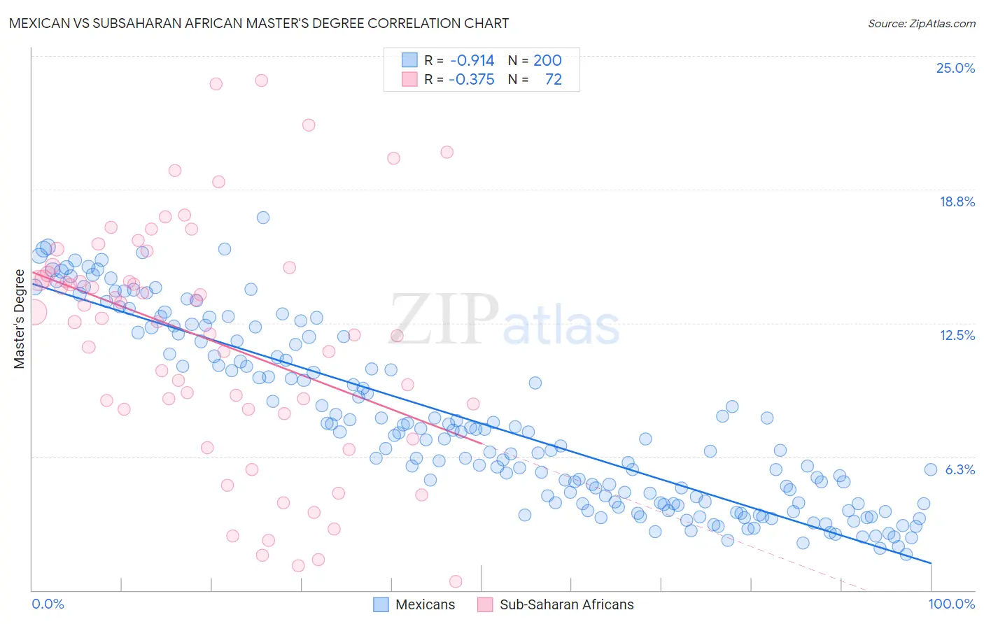 Mexican vs Subsaharan African Master's Degree