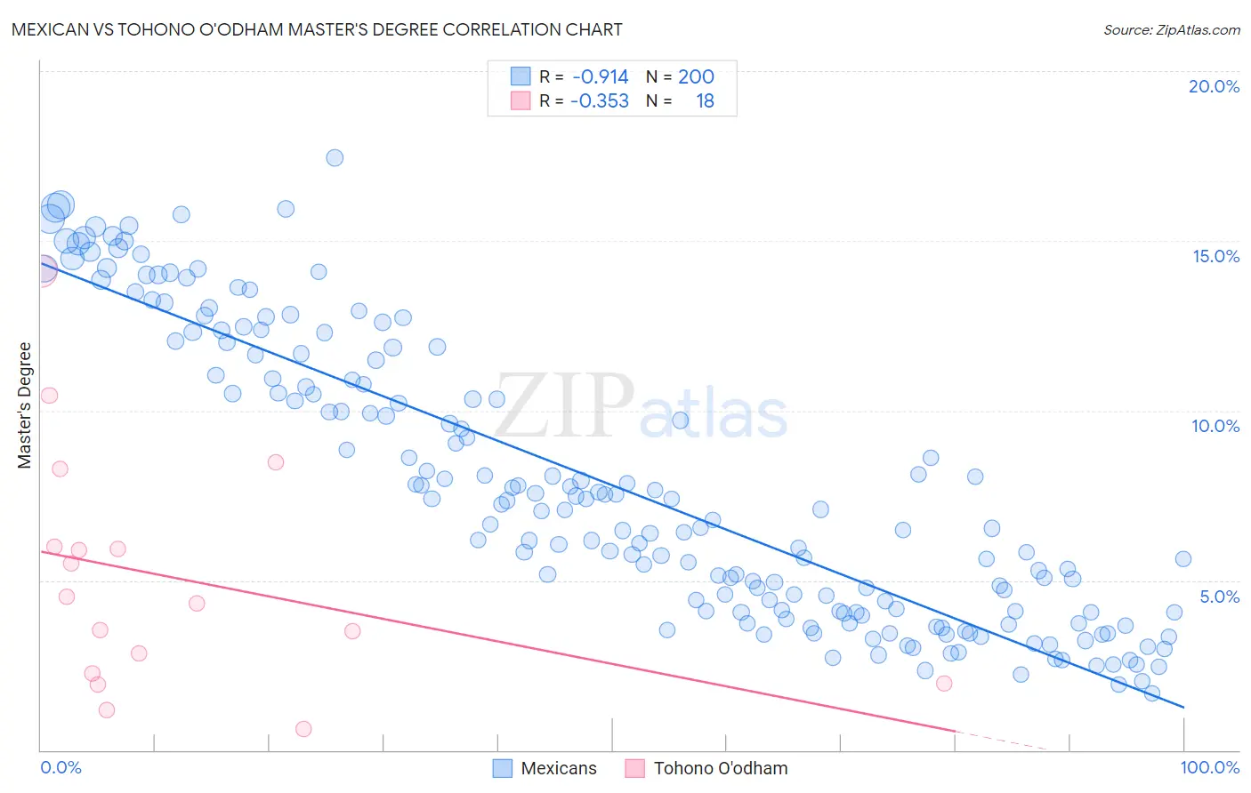 Mexican vs Tohono O'odham Master's Degree