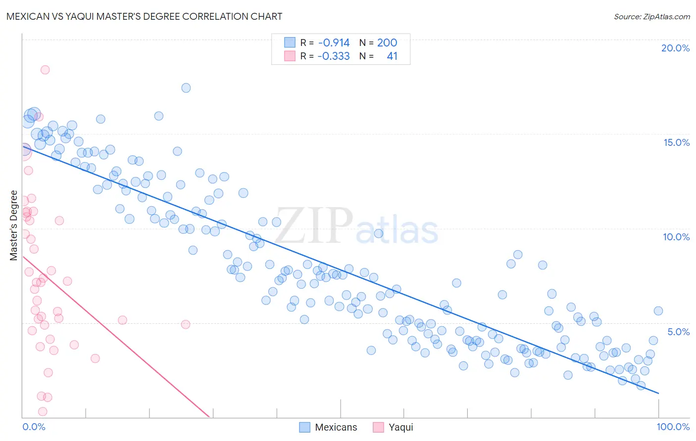 Mexican vs Yaqui Master's Degree