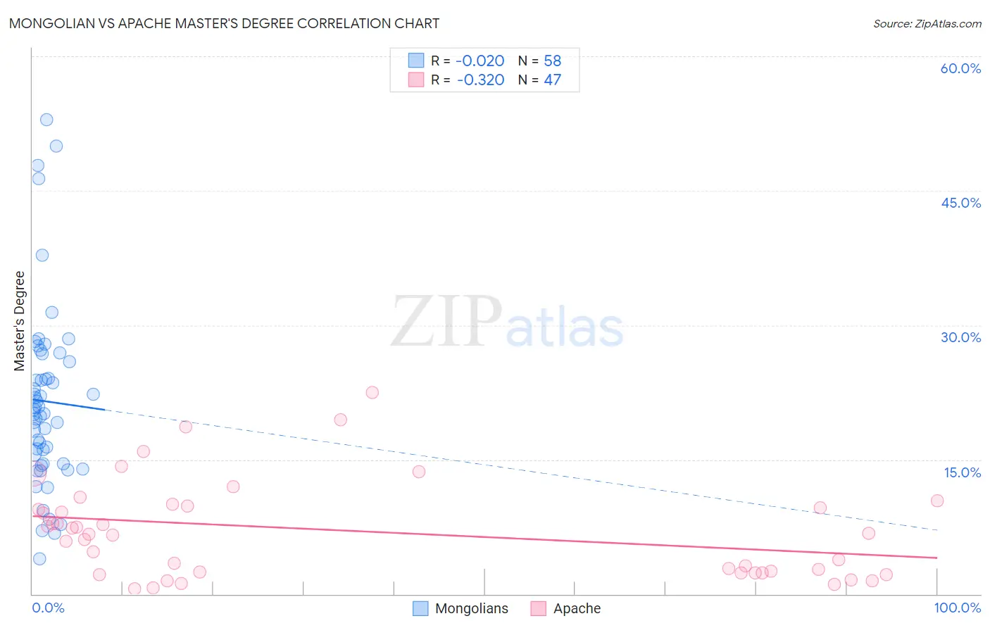 Mongolian vs Apache Master's Degree