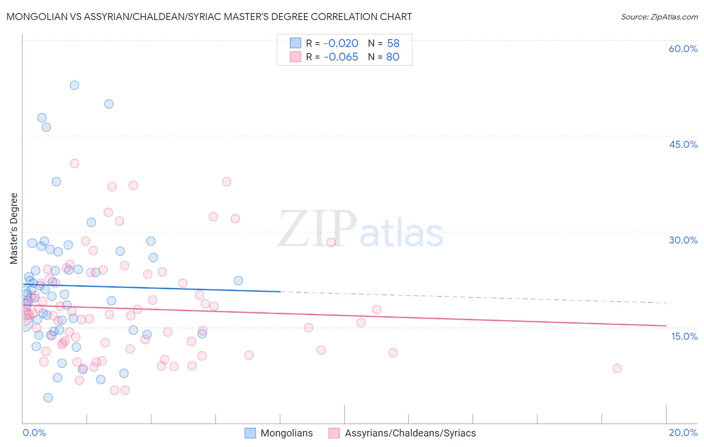 Mongolian vs Assyrian/Chaldean/Syriac Master's Degree