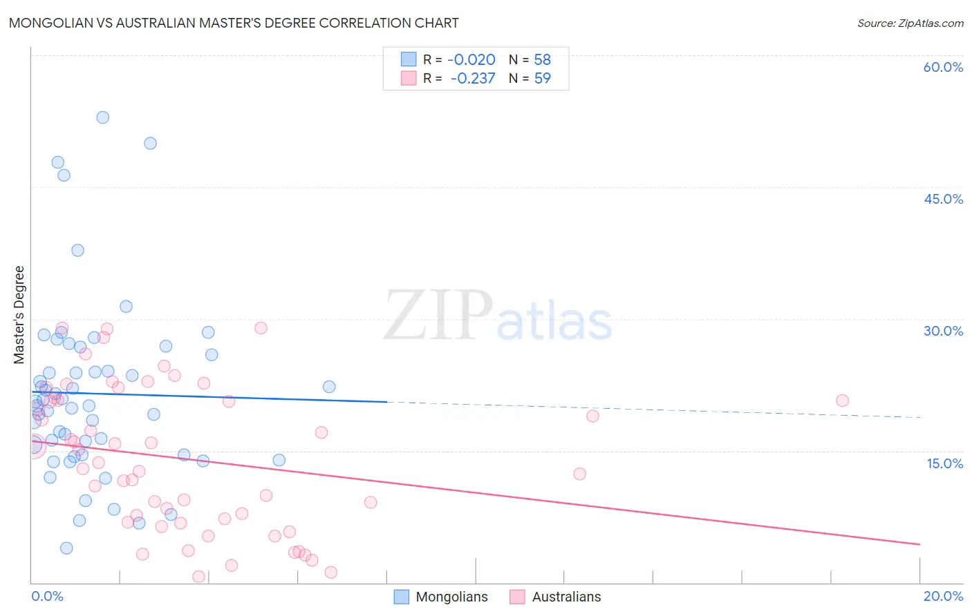 Mongolian vs Australian Master's Degree