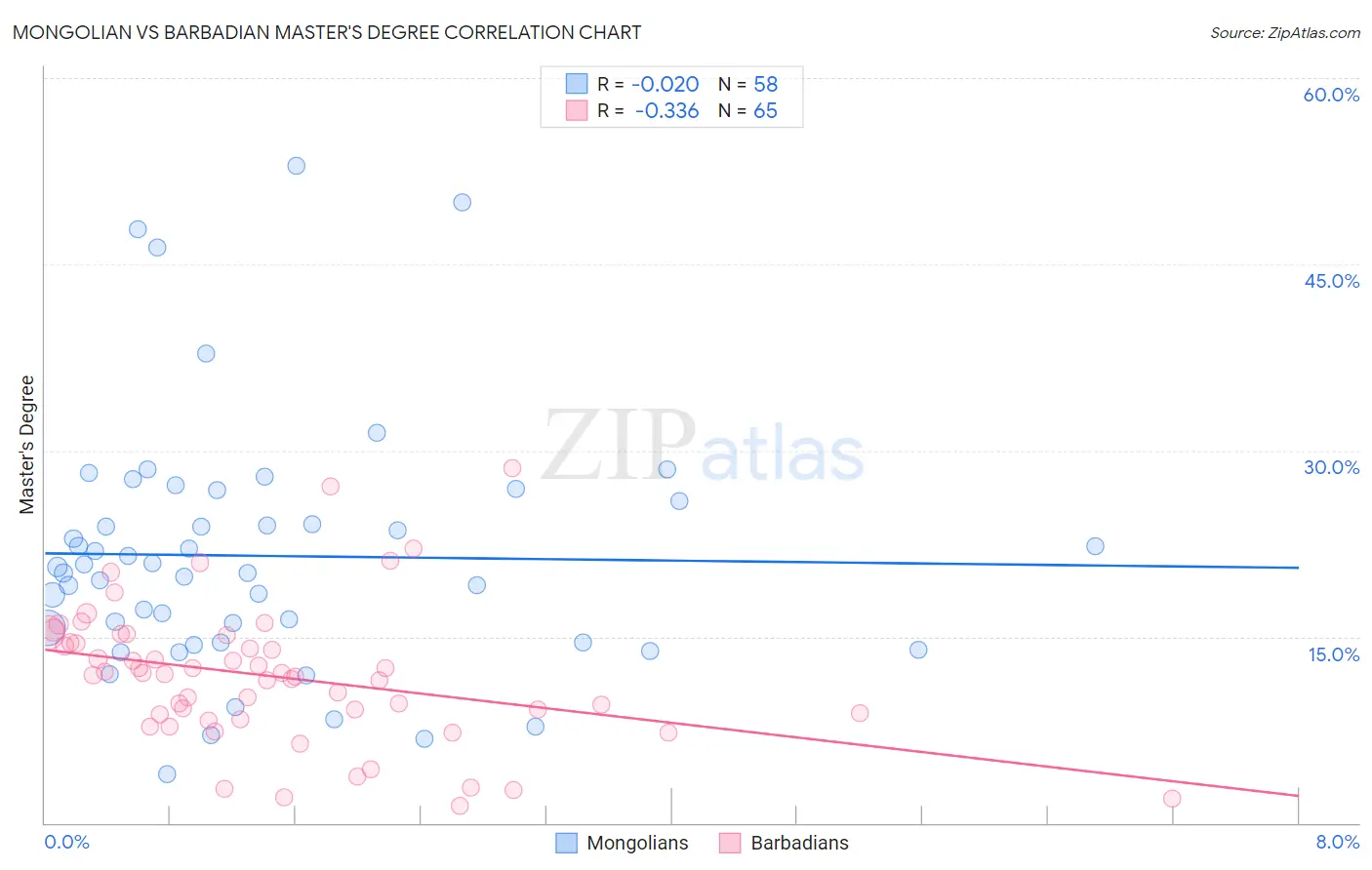 Mongolian vs Barbadian Master's Degree