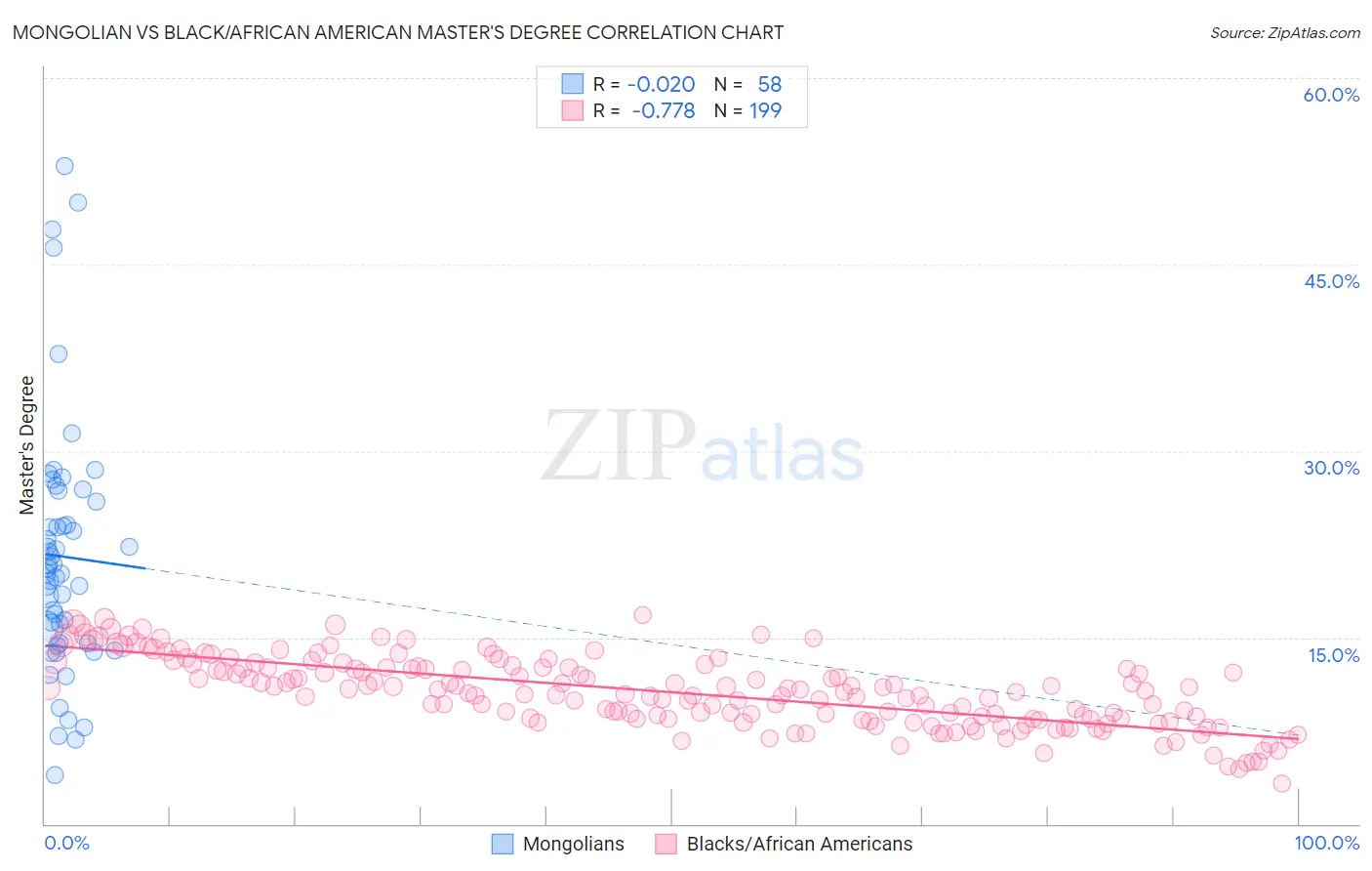 Mongolian vs Black/African American Master's Degree