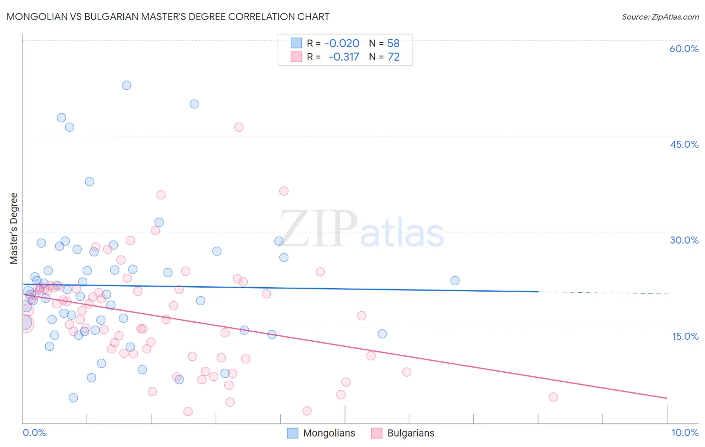 Mongolian vs Bulgarian Master's Degree
