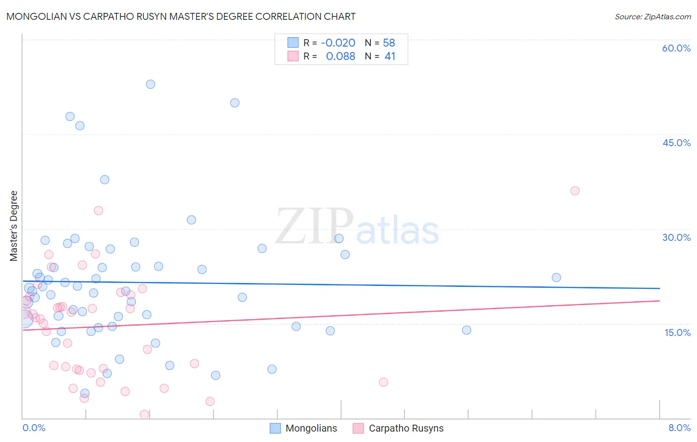 Mongolian vs Carpatho Rusyn Master's Degree