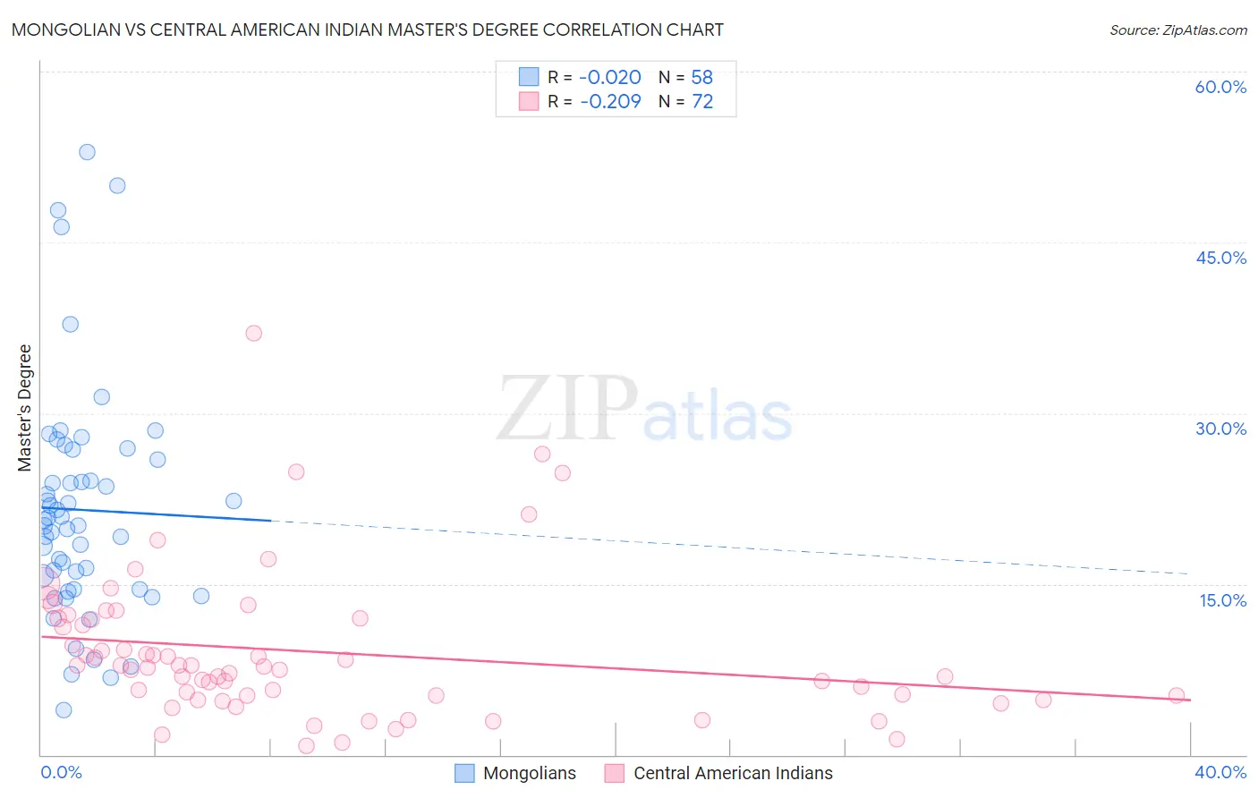 Mongolian vs Central American Indian Master's Degree