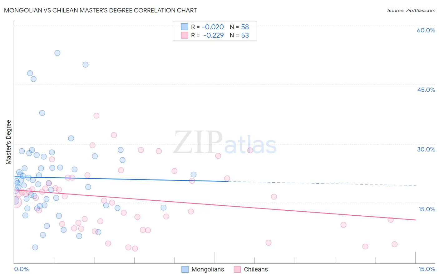 Mongolian vs Chilean Master's Degree