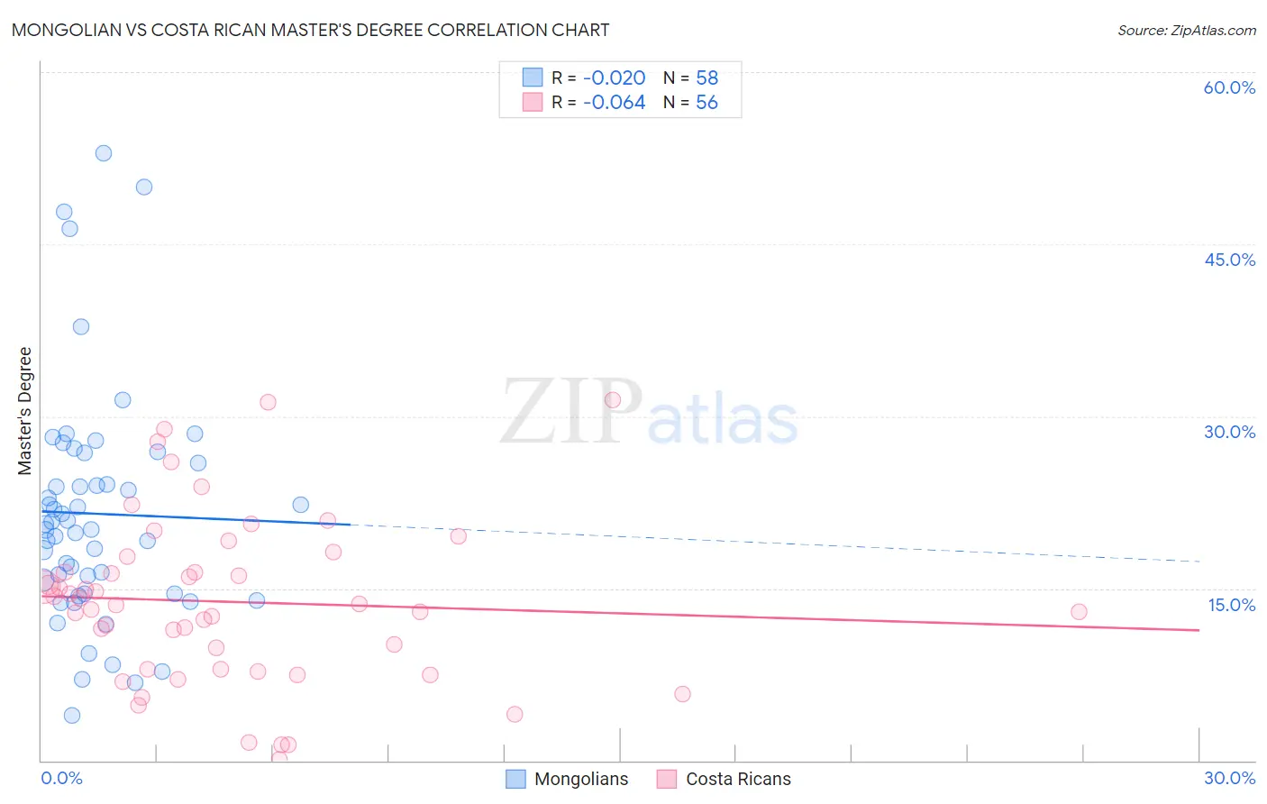 Mongolian vs Costa Rican Master's Degree