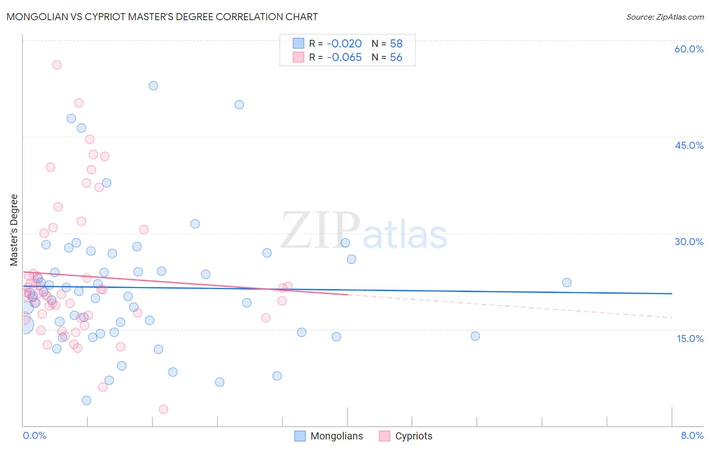 Mongolian vs Cypriot Master's Degree