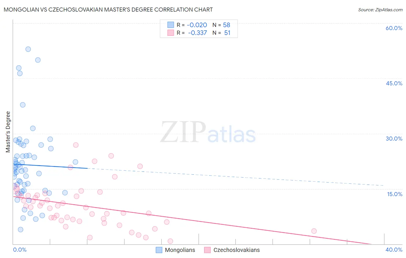 Mongolian vs Czechoslovakian Master's Degree