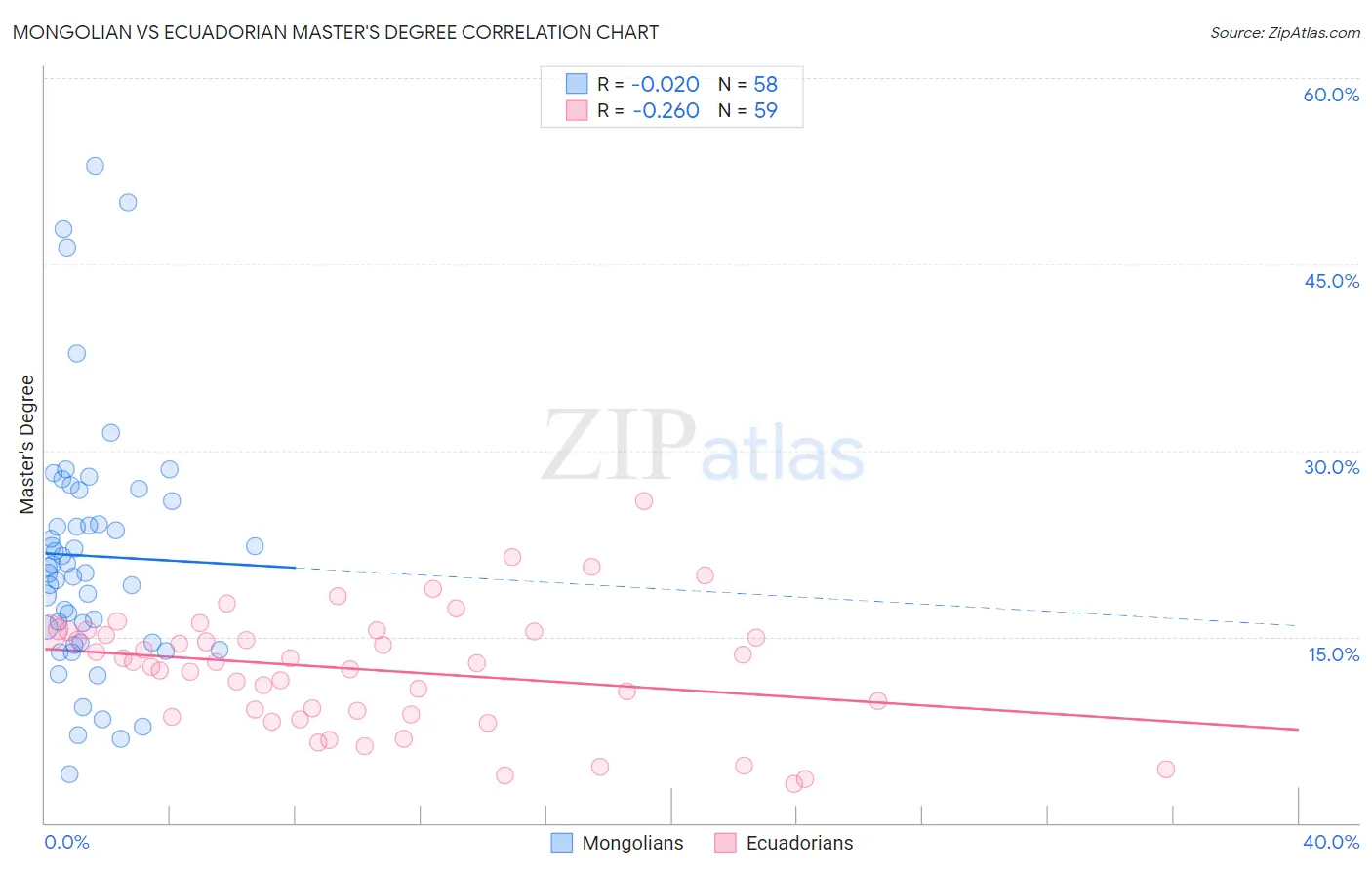 Mongolian vs Ecuadorian Master's Degree
