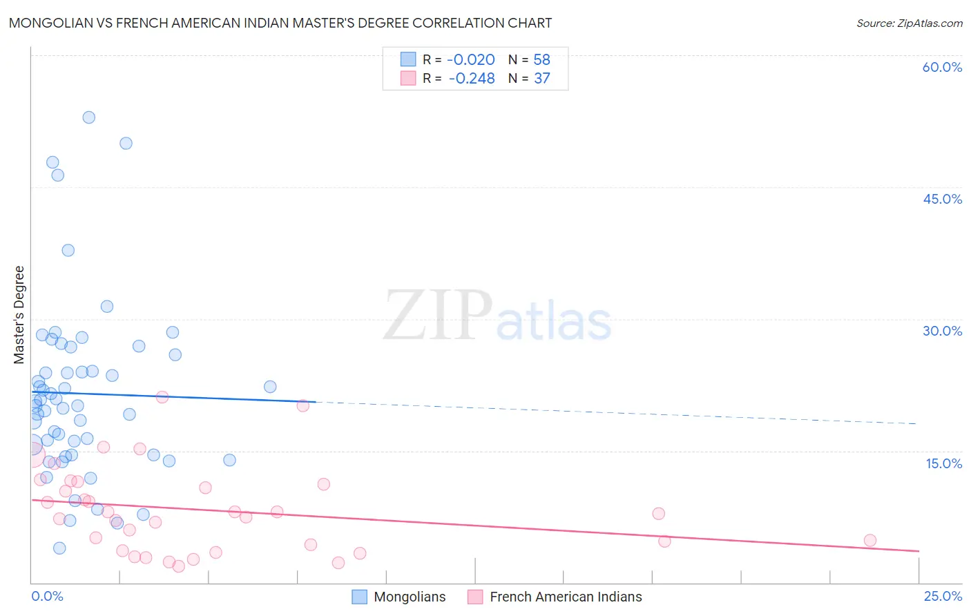 Mongolian vs French American Indian Master's Degree