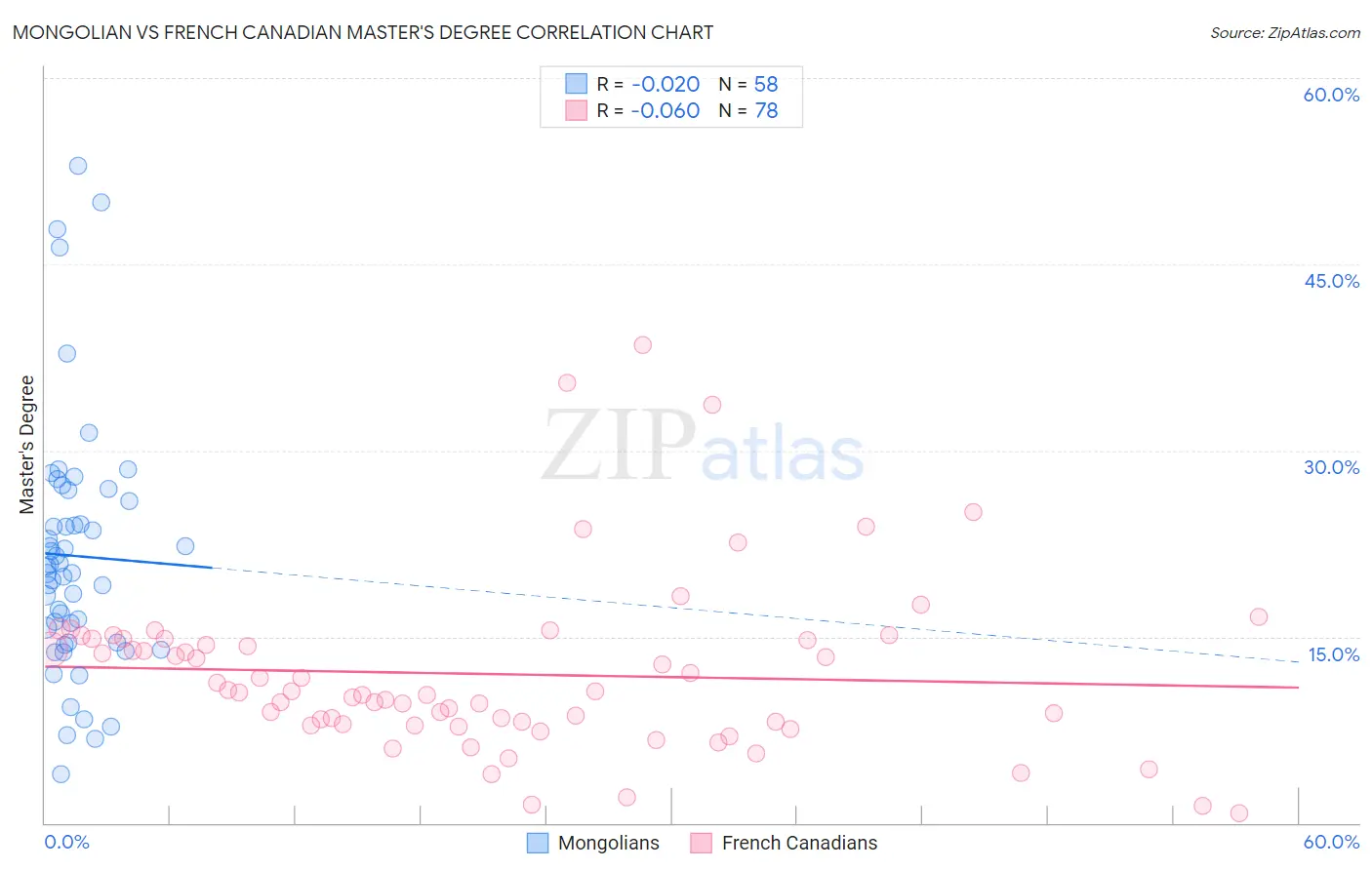 Mongolian vs French Canadian Master's Degree