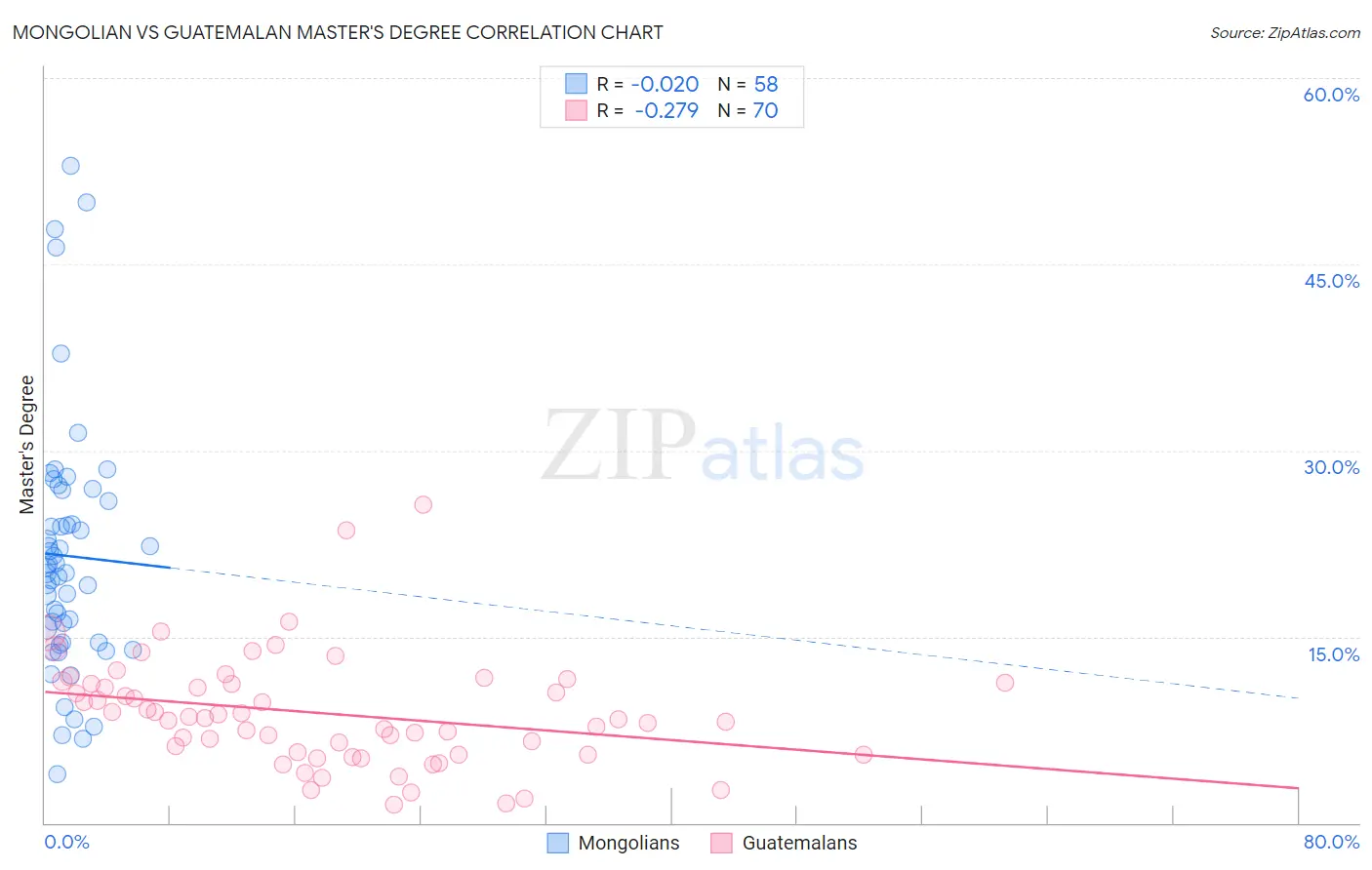 Mongolian vs Guatemalan Master's Degree