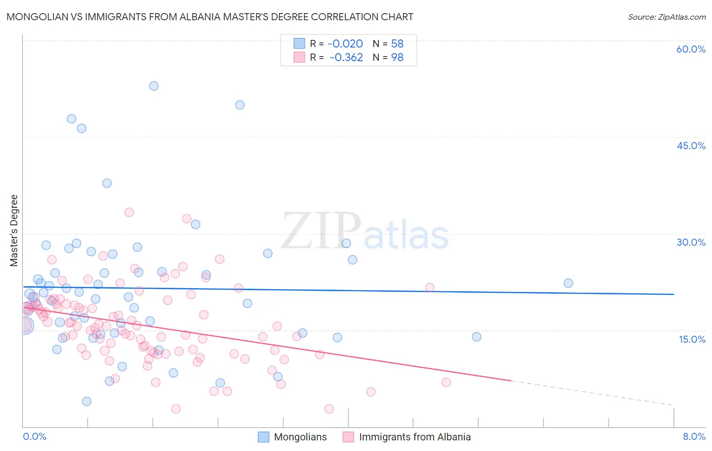 Mongolian vs Immigrants from Albania Master's Degree