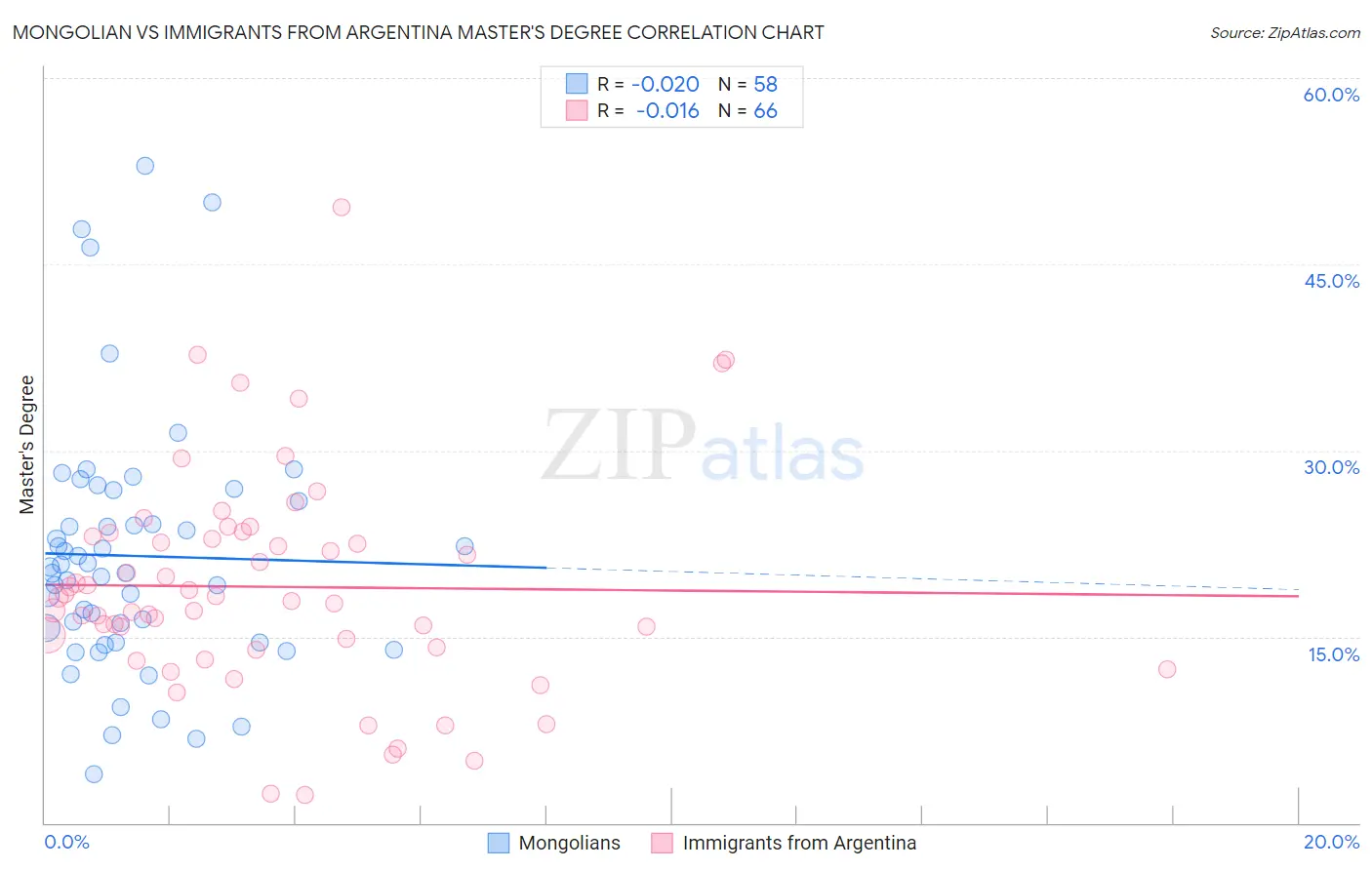 Mongolian vs Immigrants from Argentina Master's Degree