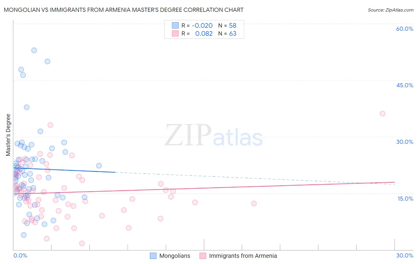 Mongolian vs Immigrants from Armenia Master's Degree