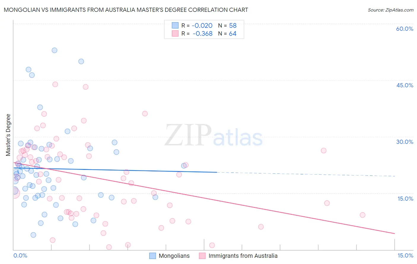 Mongolian vs Immigrants from Australia Master's Degree