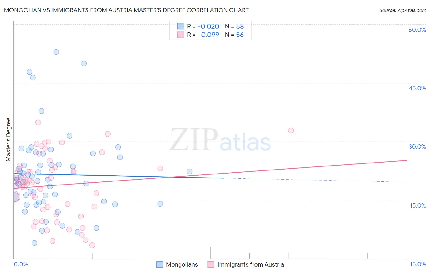 Mongolian vs Immigrants from Austria Master's Degree