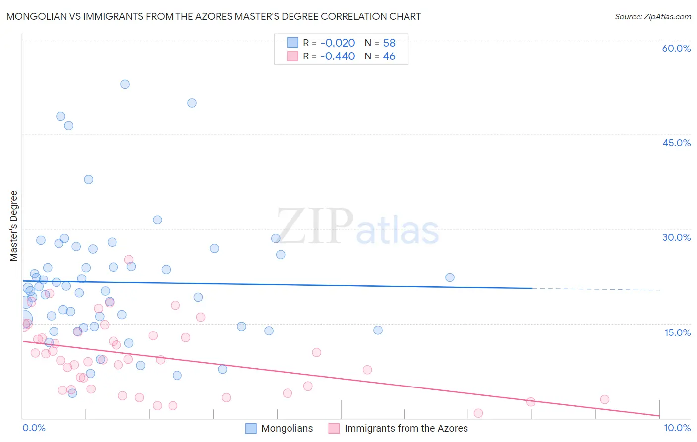 Mongolian vs Immigrants from the Azores Master's Degree