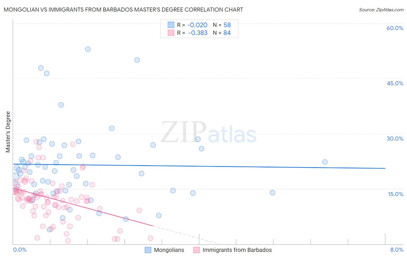 Mongolian vs Immigrants from Barbados Master's Degree