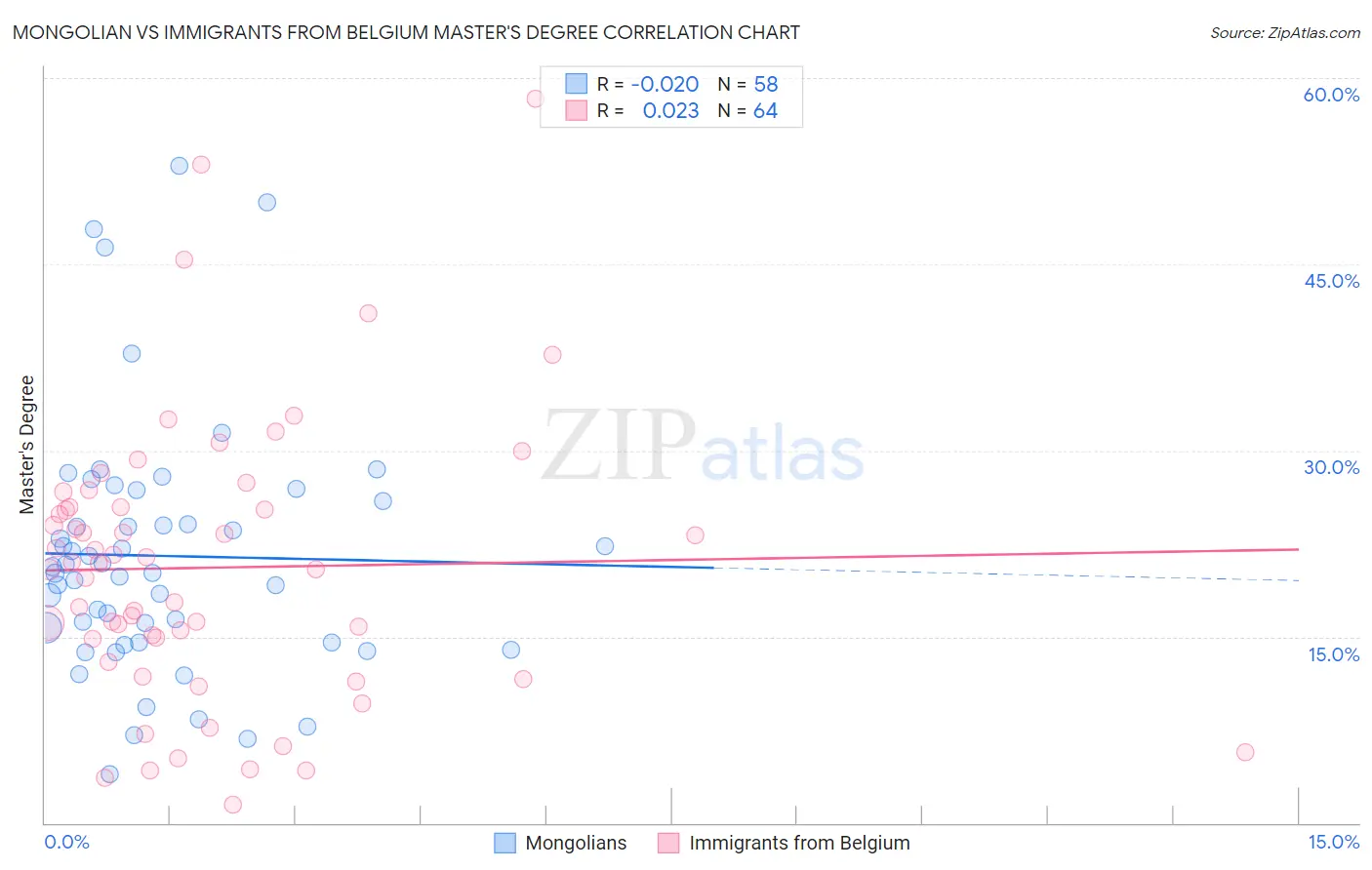 Mongolian vs Immigrants from Belgium Master's Degree
