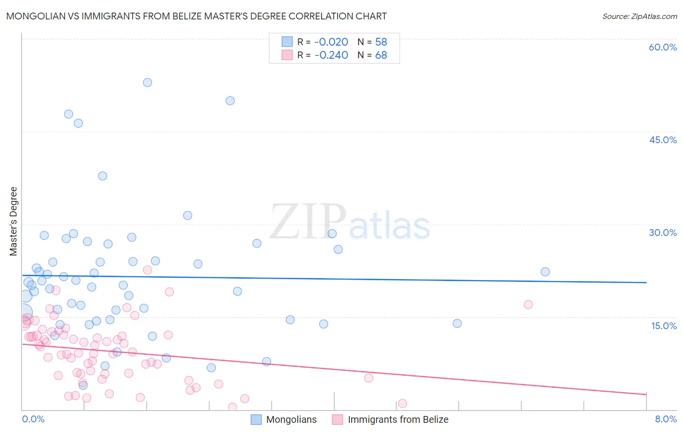 Mongolian vs Immigrants from Belize Master's Degree