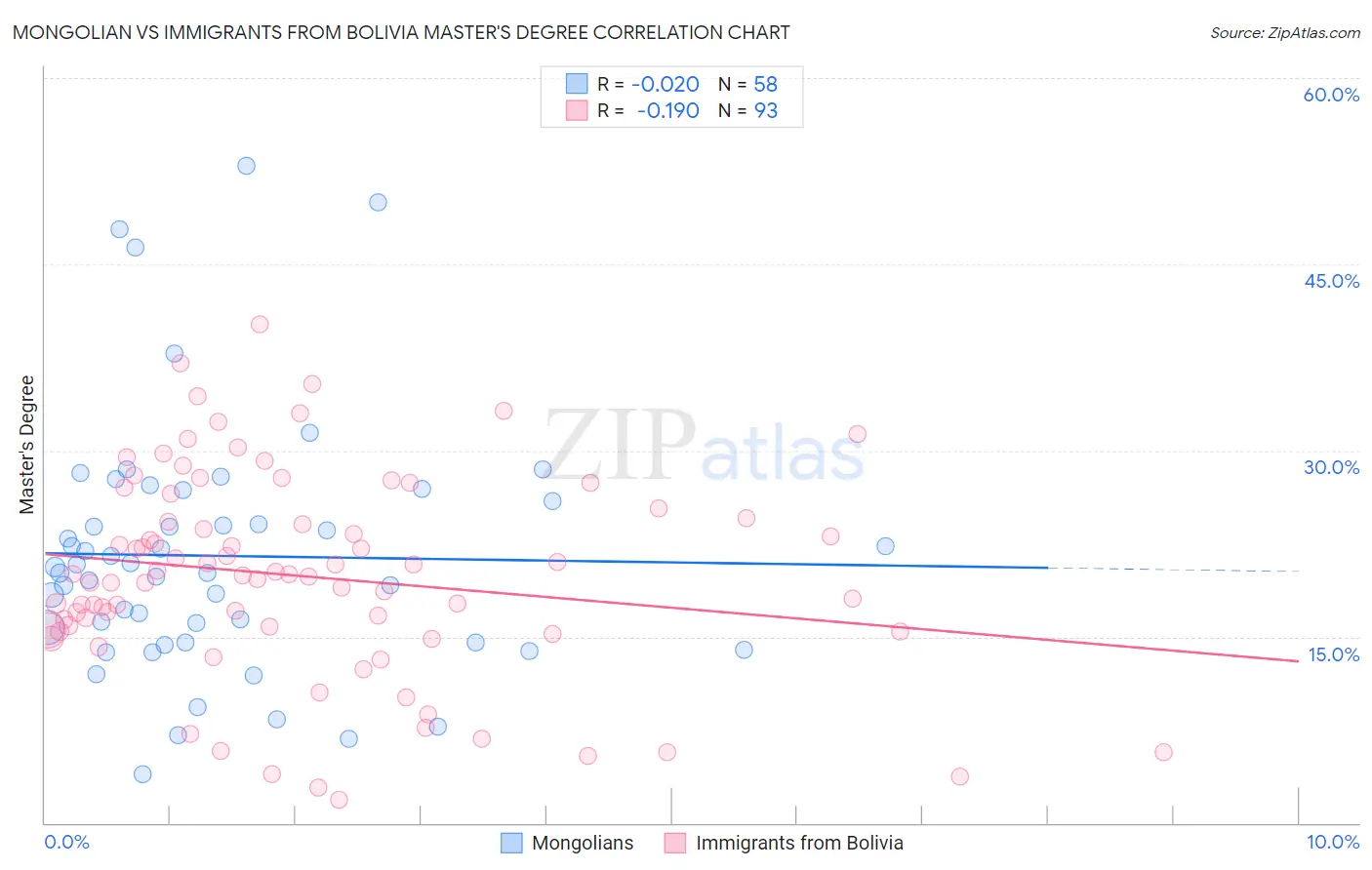 Mongolian vs Immigrants from Bolivia Master's Degree