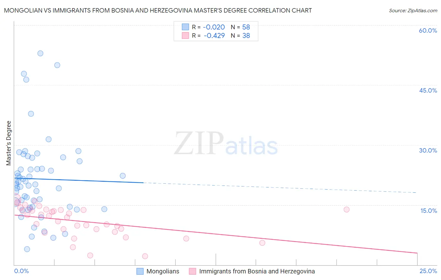 Mongolian vs Immigrants from Bosnia and Herzegovina Master's Degree