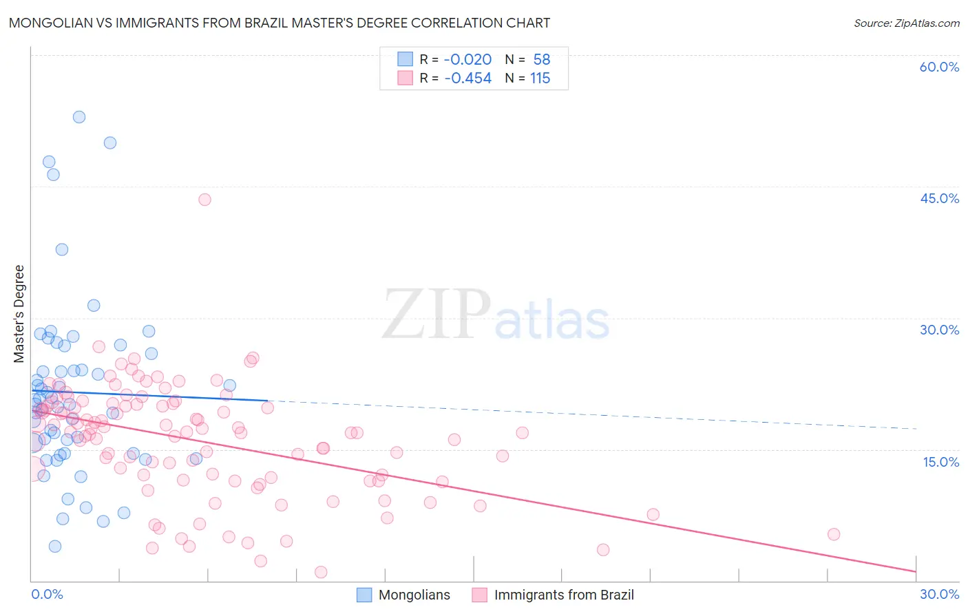 Mongolian vs Immigrants from Brazil Master's Degree