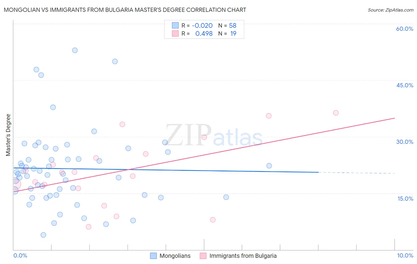 Mongolian vs Immigrants from Bulgaria Master's Degree
