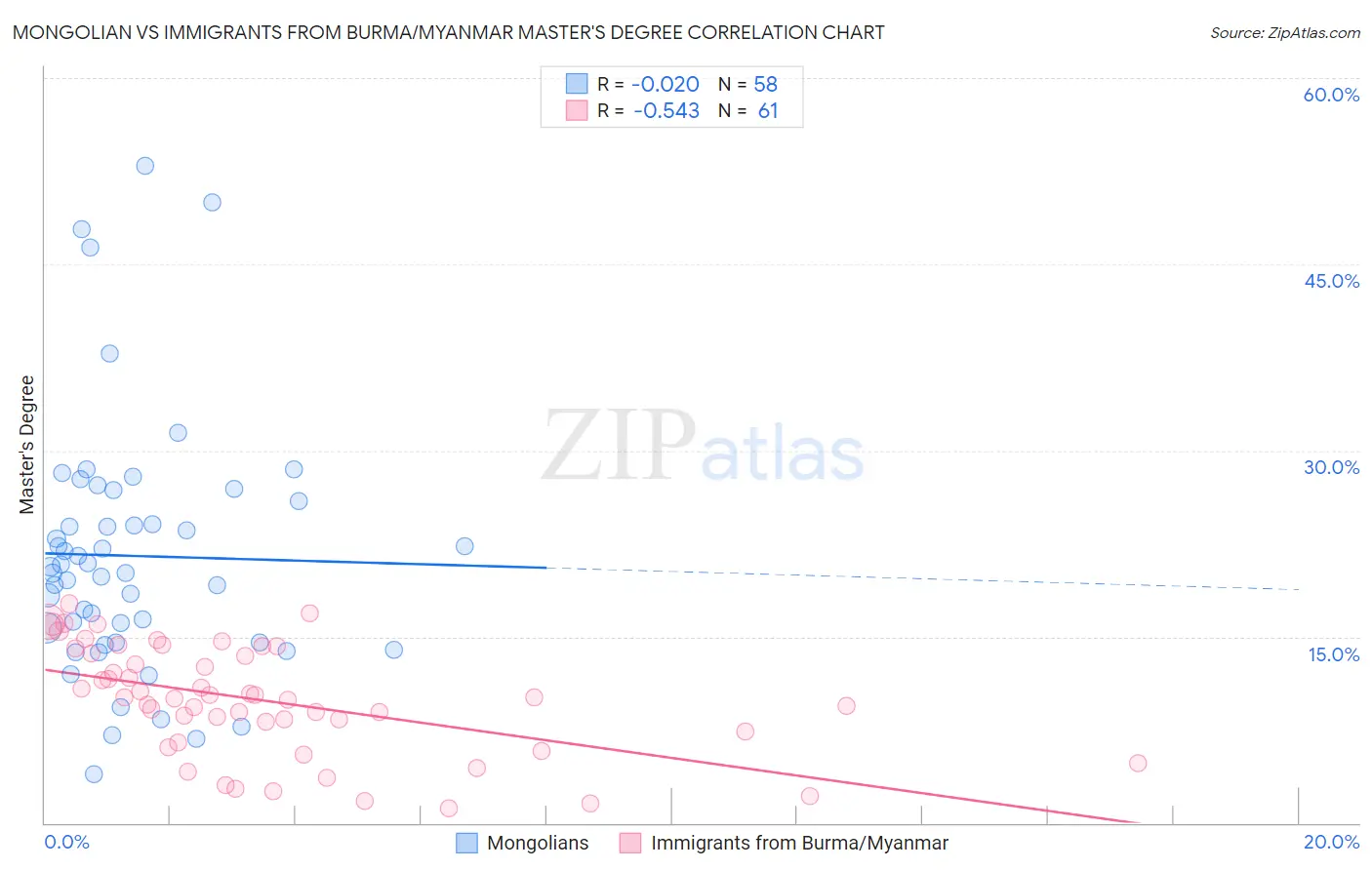 Mongolian vs Immigrants from Burma/Myanmar Master's Degree