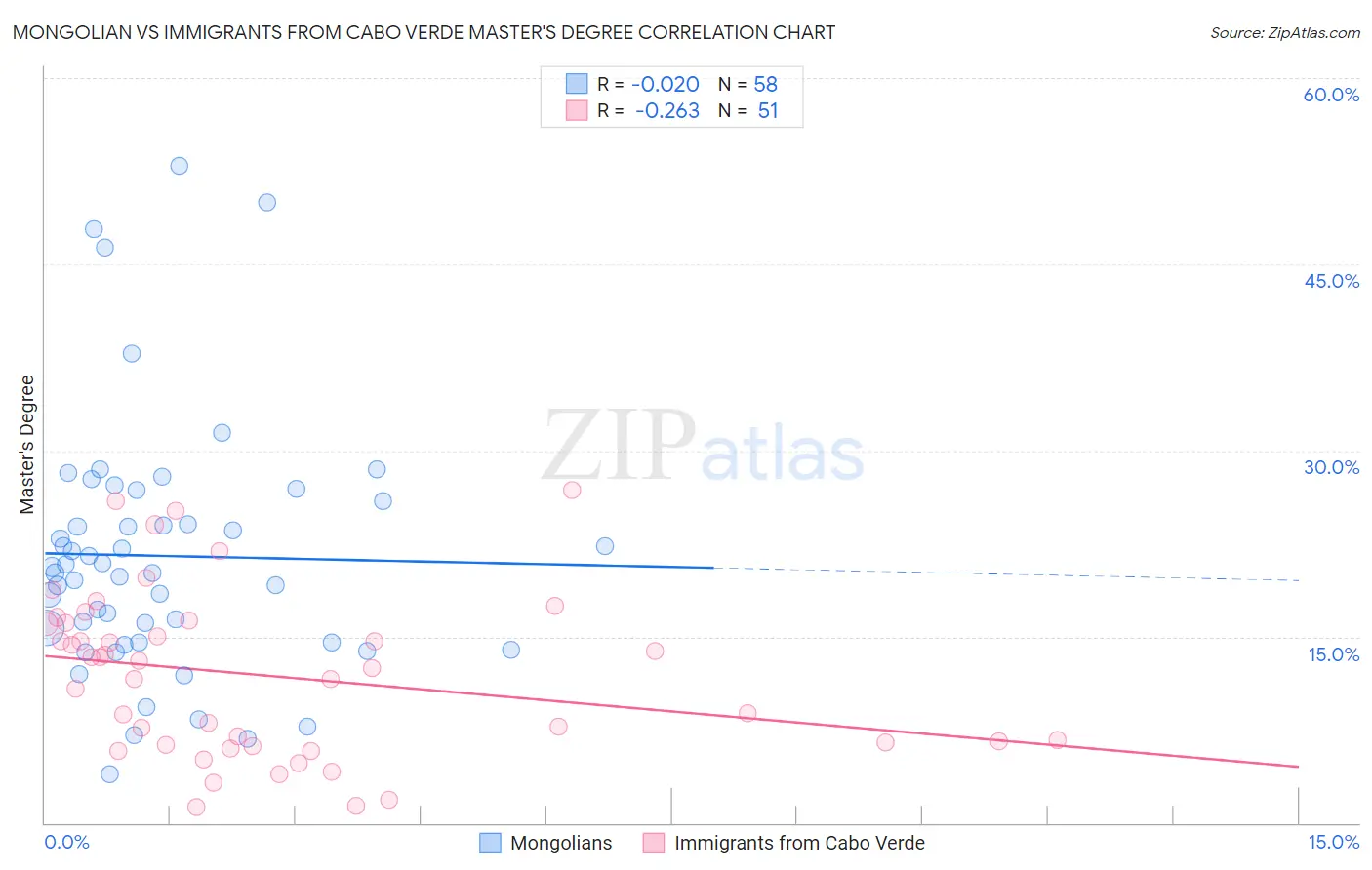 Mongolian vs Immigrants from Cabo Verde Master's Degree