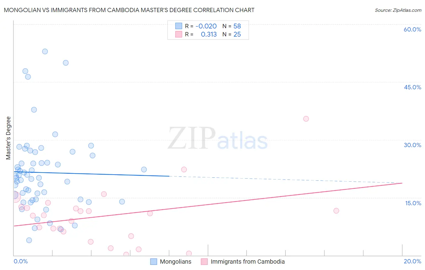 Mongolian vs Immigrants from Cambodia Master's Degree