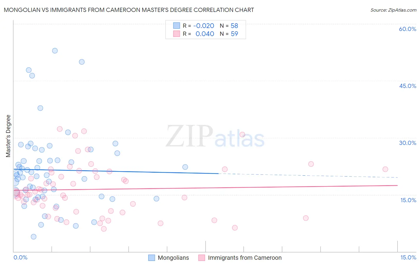 Mongolian vs Immigrants from Cameroon Master's Degree
