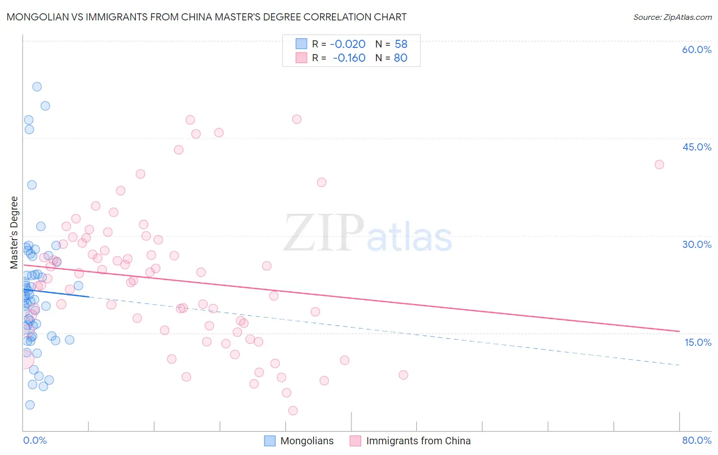 Mongolian vs Immigrants from China Master's Degree