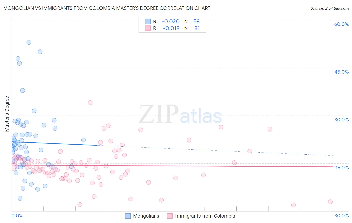 Mongolian vs Immigrants from Colombia Master's Degree