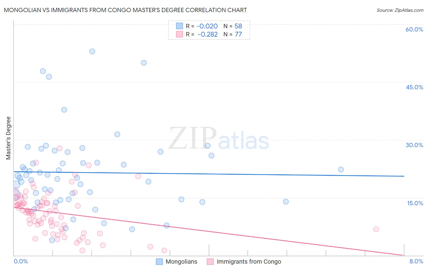 Mongolian vs Immigrants from Congo Master's Degree