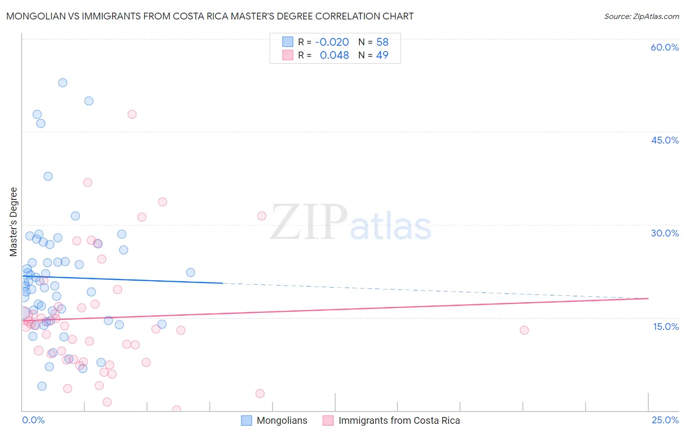 Mongolian vs Immigrants from Costa Rica Master's Degree
