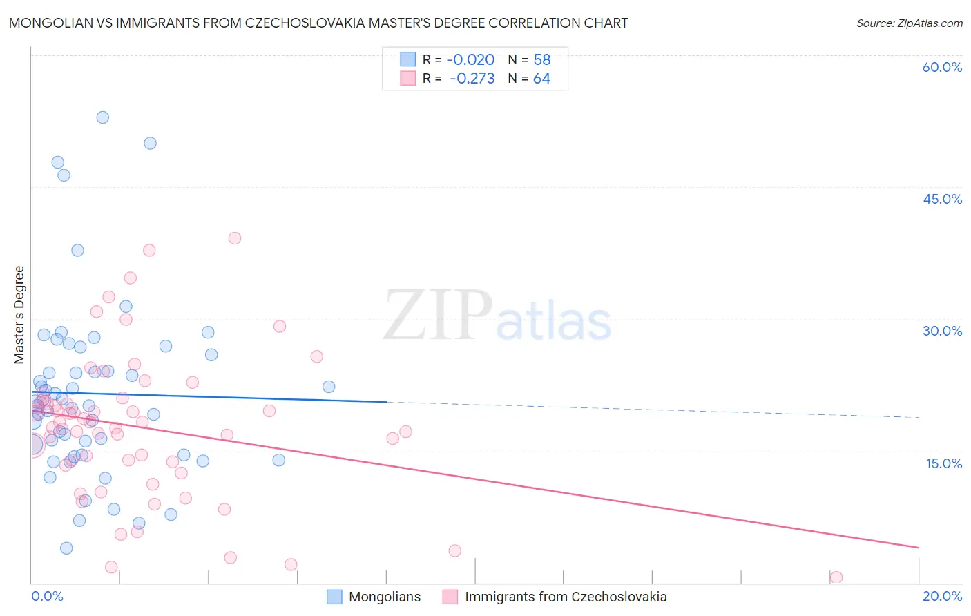 Mongolian vs Immigrants from Czechoslovakia Master's Degree
