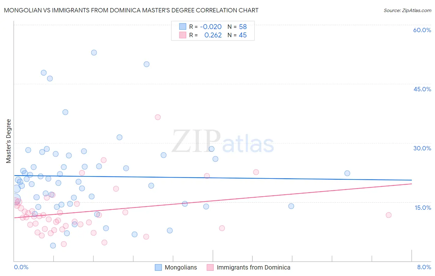 Mongolian vs Immigrants from Dominica Master's Degree