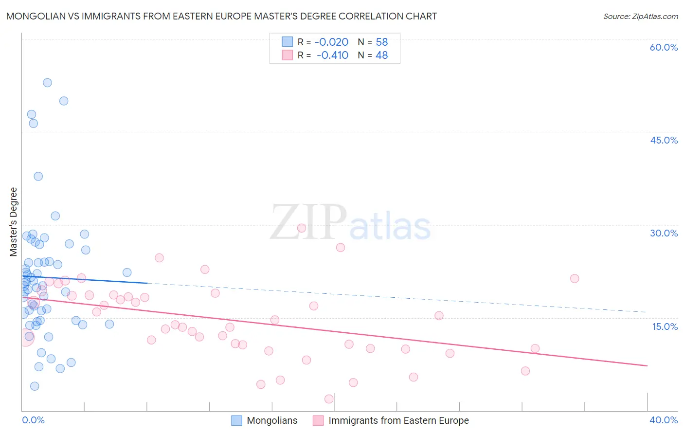 Mongolian vs Immigrants from Eastern Europe Master's Degree
