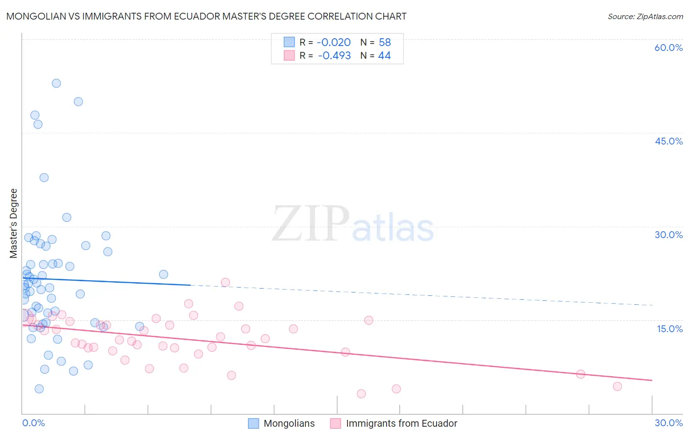 Mongolian vs Immigrants from Ecuador Master's Degree