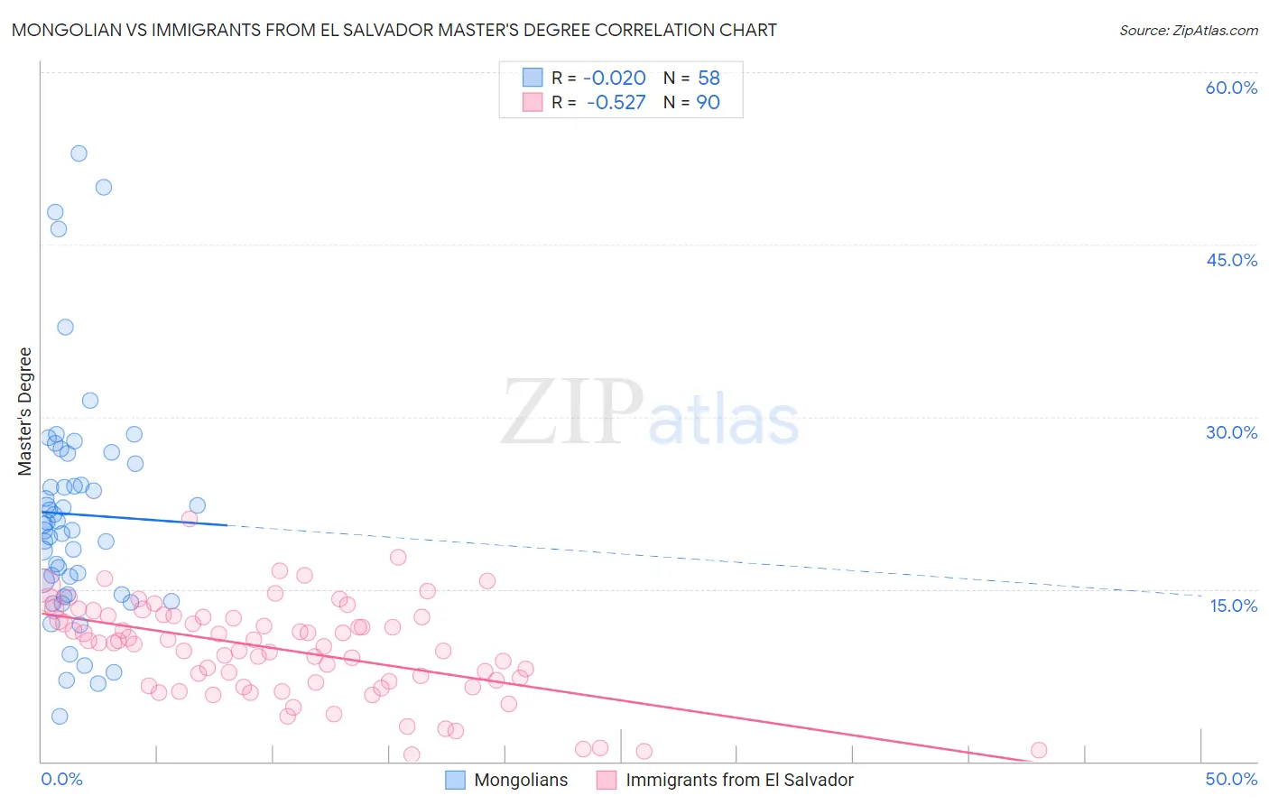 Mongolian vs Immigrants from El Salvador Master's Degree