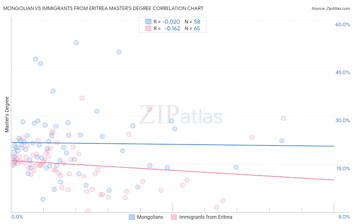 Mongolian vs Immigrants from Eritrea Master's Degree