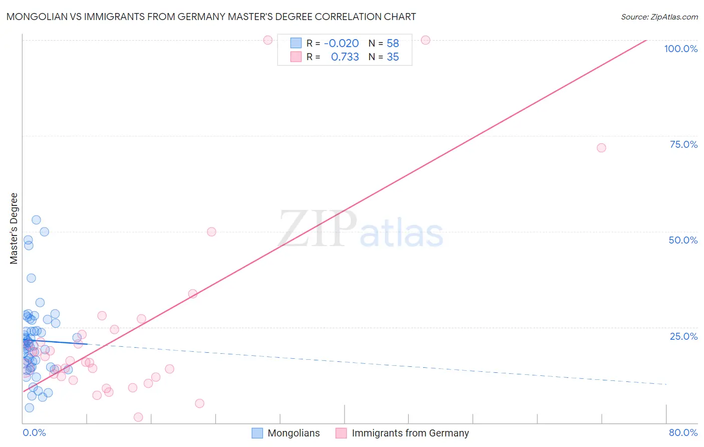 Mongolian vs Immigrants from Germany Master's Degree