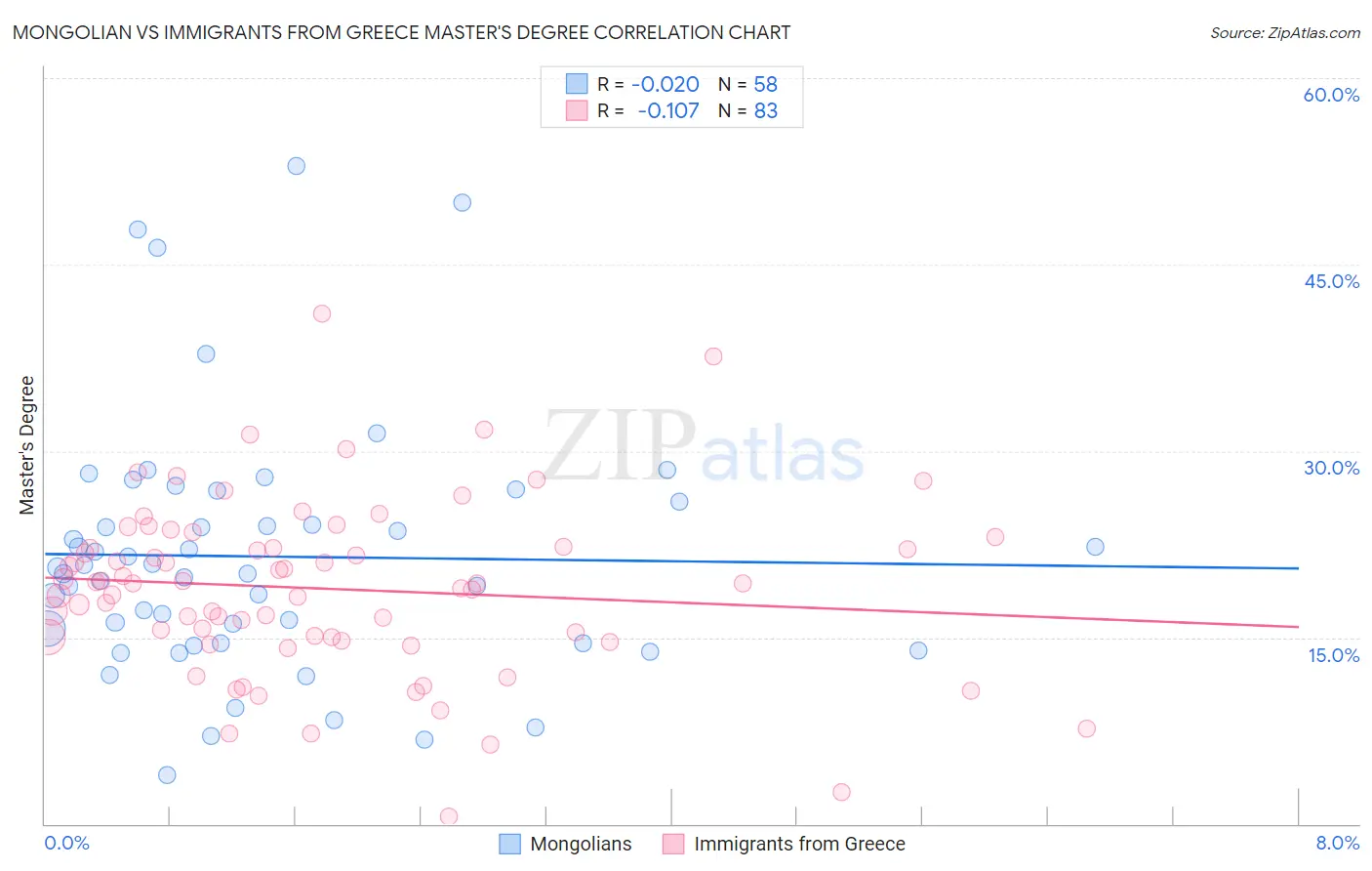 Mongolian vs Immigrants from Greece Master's Degree